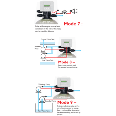 Automatic Multi-Port Valves – Initiative